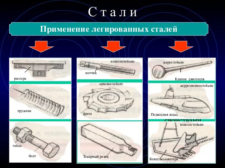 С т а л и Применение легированных сталей Инструментальные Специальные с особыми