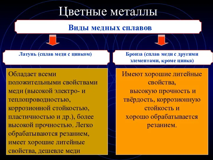 Цветные металлы Виды медных сплавов Обладает всеми положительными свойствами меди (высокой электро-