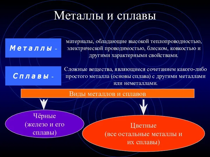 Металлы и сплавы материалы, обладающие высокой теплопроводностью, электрической проводимостью, блеском, ковкостью и