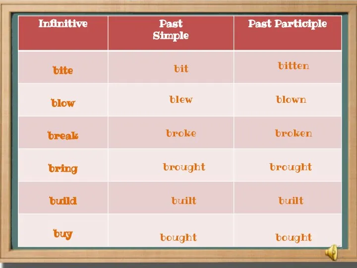 bit bought blew blown broke broken brought brought built built bought bitten