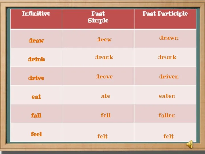 drew felt drank drunk drove driven ate eaten fell fallen felt drawn