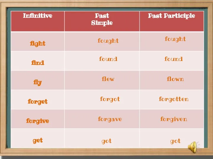 fought got found found flew flown forgot forgotten forgave forgiven got fought