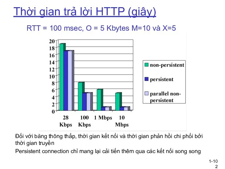 1- Thời gian trả lời HTTP (giây) RTT = 100 msec, O