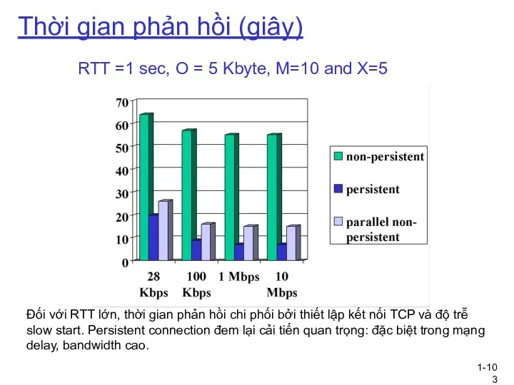 1- Thời gian phản hồi (giây) RTT =1 sec, O = 5