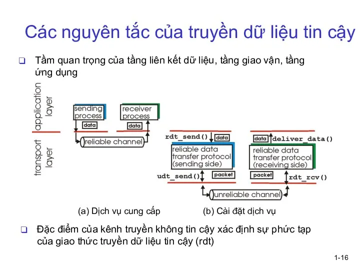 1- Các nguyên tắc của truyền dữ liệu tin cậy Tầm quan