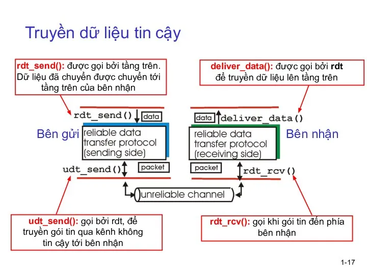 1- Truyền dữ liệu tin cậy Bên gửi Bên nhận deliver_data(): được