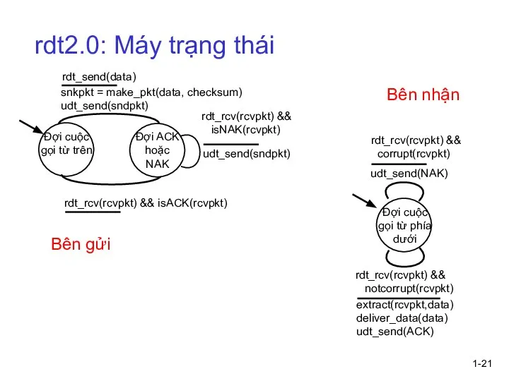 1- rdt2.0: Máy trạng thái Đợi cuộc gọi từ trên snkpkt =