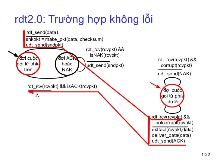 1- rdt2.0: Trường hợp không lỗi đợi cuộc gọi từ phía trên