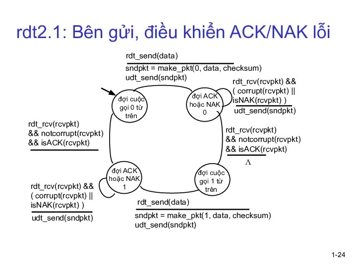 1- rdt2.1: Bên gửi, điều khiển ACK/NAK lỗi đợi cuộc gọi 0