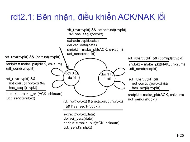 1- rdt2.1: Bên nhận, điều khiển ACK/NAK lỗi sndpkt = make_pkt(NAK, chksum)