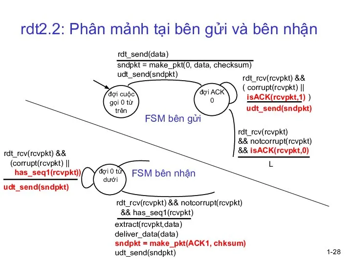 1- rdt2.2: Phân mảnh tại bên gửi và bên nhận sndpkt =