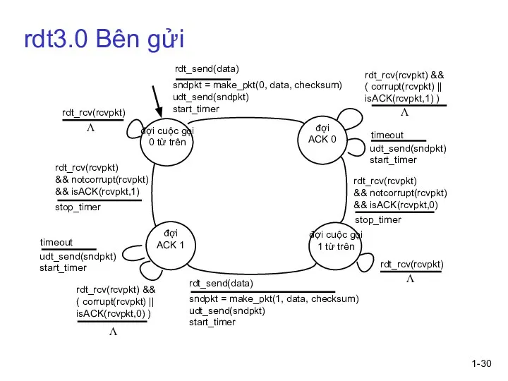 1- rdt3.0 Bên gửi sndpkt = make_pkt(0, data, checksum) udt_send(sndpkt) start_timer rdt_send(data)