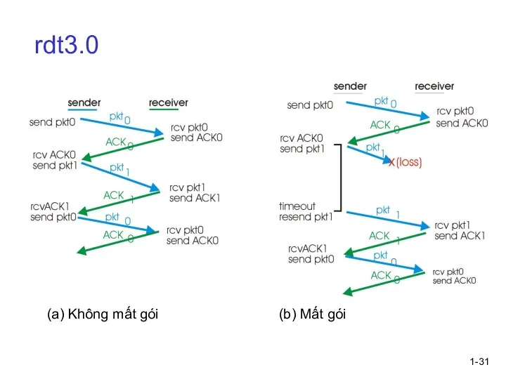 1- rdt3.0 (a) Không mất gói (b) Mất gói