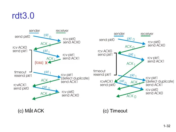 1- rdt3.0 (c) Mất ACK (c) Timeout