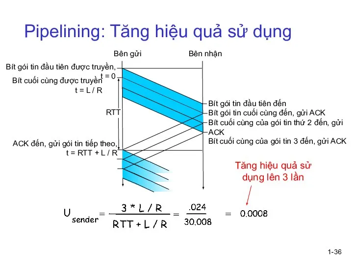 1- Pipelining: Tăng hiệu quả sử dụng Bít gói tin đầu tiên