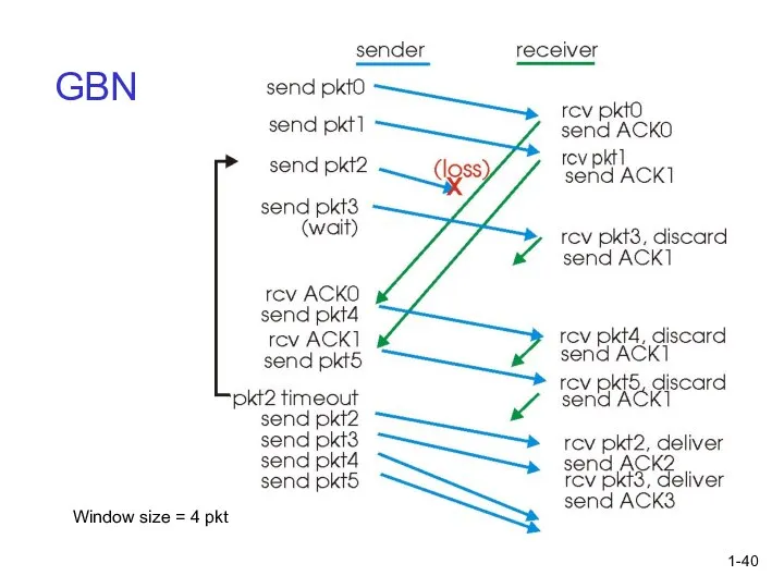 1- GBN Window size = 4 pkt