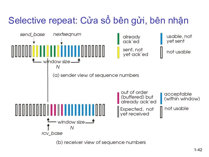 1- Selective repeat: Cửa sổ bên gửi, bên nhận