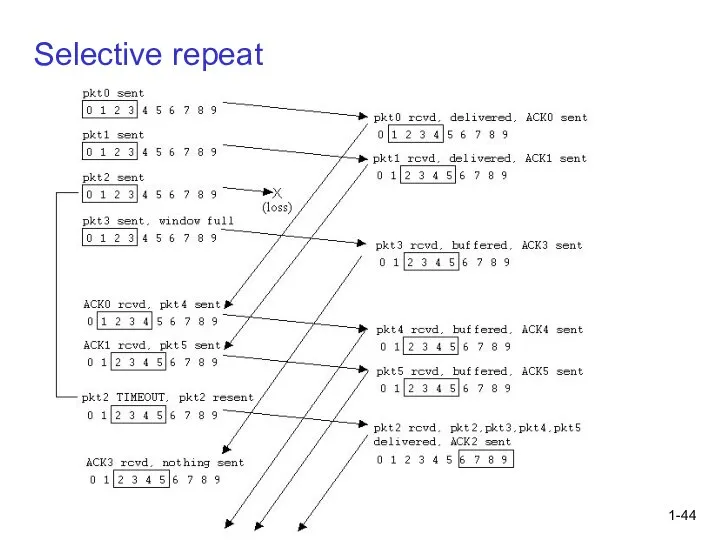 1- Selective repeat