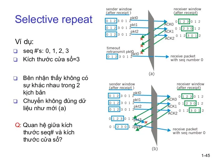1- Selective repeat Ví dụ: seq #’s: 0, 1, 2, 3 Kích