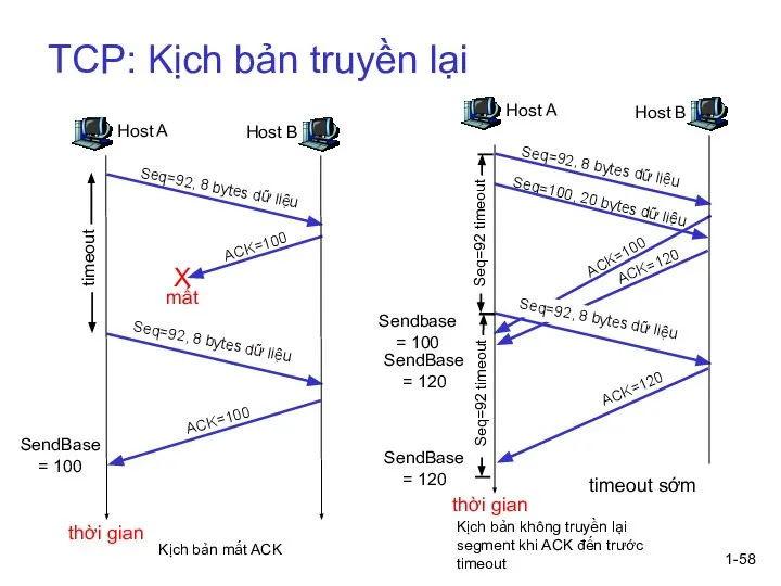 1- TCP: Kịch bản truyền lại SendBase = 100 Kịch bản không