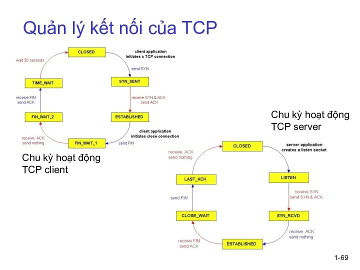 1- Quản lý kết nối của TCP Chu kỳ hoạt động TCP