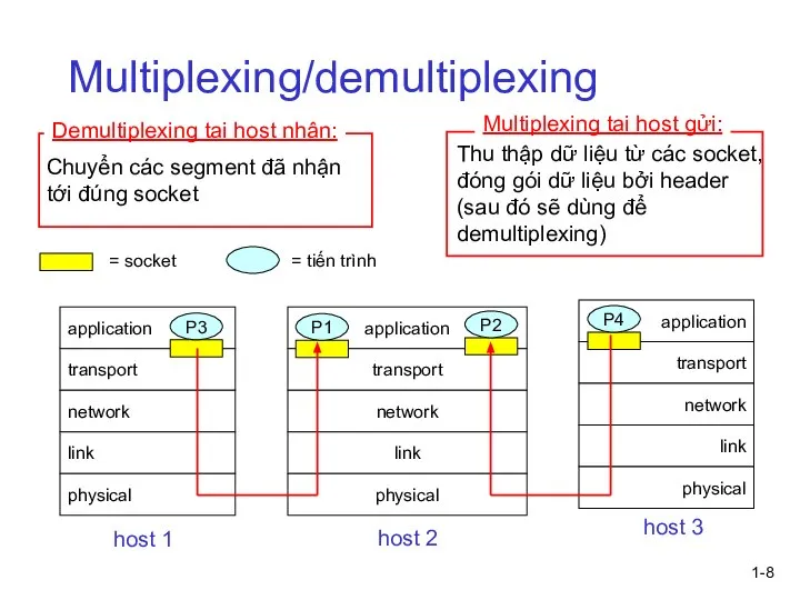 1- Multiplexing/demultiplexing = tiến trình = socket Chuyển các segment đã nhận