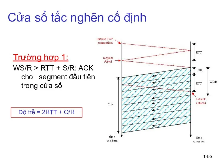 1- Cửa sổ tắc nghẽn cố định Trường hợp 1: WS/R >