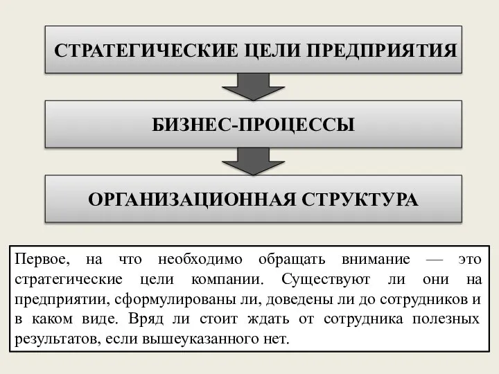 СТРАТЕГИЧЕСКИЕ ЦЕЛИ ПРЕДПРИЯТИЯ БИЗНЕС-ПРОЦЕССЫ ОРГАНИЗАЦИОННАЯ СТРУКТУРА Первое, на что необходимо обращать внимание