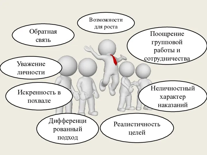 Дифференцированный подход Уважение личности Искренность в похвале Реалистичность целей Неличностный характер наказаний