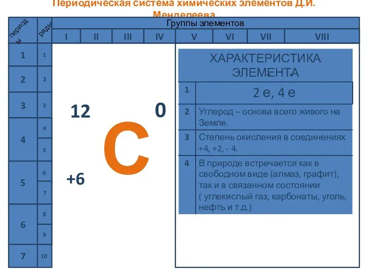 Периодическая система химических элементов Д.И.Менделеева 1 2 3 4 5 6 7