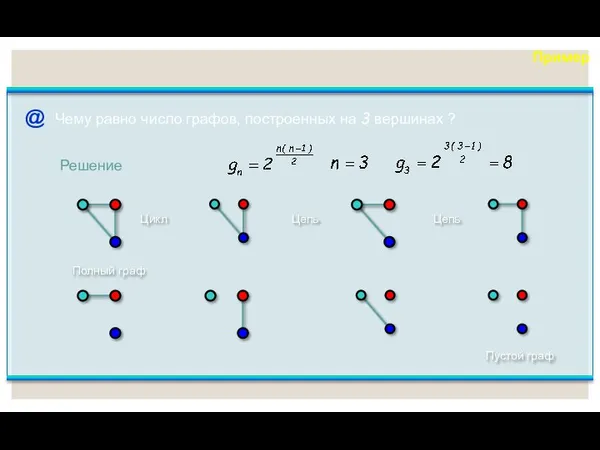 Пример Чему равно число графов, построенных на 3 вершинах ? Цикл Полный