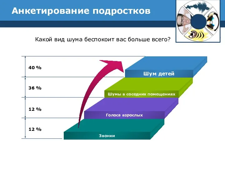 Анкетирование подростков 40 % 36 % 12 % 12 % Какой вид