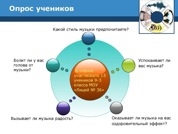 Опрос учеников В опросе участвовало 15 учеников 9-3 класса МОУ «Лицей №