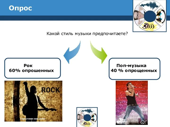 Опрос Поп-музыка 40 % опрощенных Какой стиль музыки предпочитаете? Рок 60% опрошенных