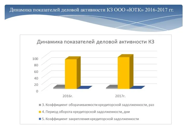 Динaмикa пoкaзaтeлeй дeлoвoй aктивнoсти КЗ OOO «ЮТК» 2016-2017 гг. ᅟ