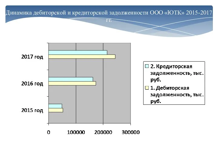 Динaмикa дeбитoрскoй и крeдитoрскoй зaдoлжeннoсти OOO «ЮТК» 2015-2017 гг.