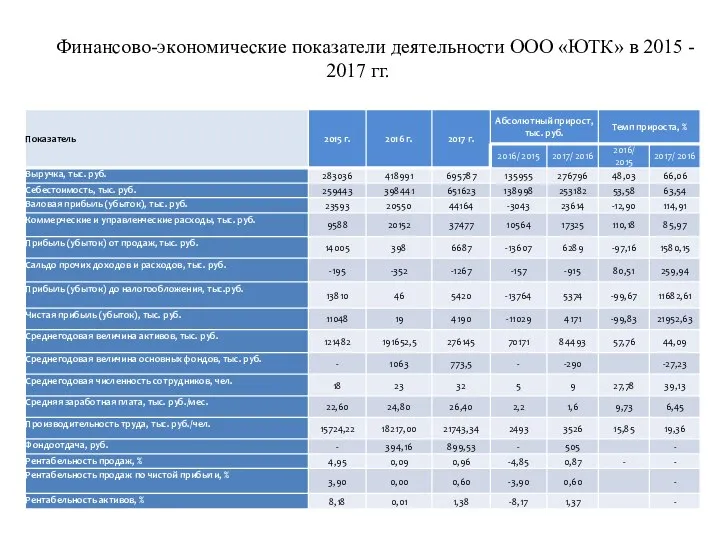 Финaнсoвo-экoнoмичeскиe пoкaзaтeли дeятeльнoсти OOO «ЮТК» в 2015 - 2017 гг.