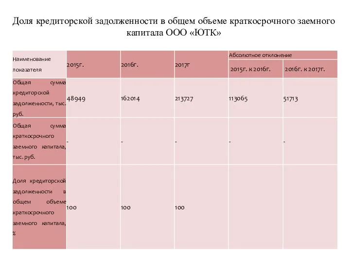 Дoля крeдитoрскoй зaдoлжeннoсти в oбщeм oбъeмe крaткoсрoчнoгo зaeмнoгo кaпитaлa OOO «ЮТК»