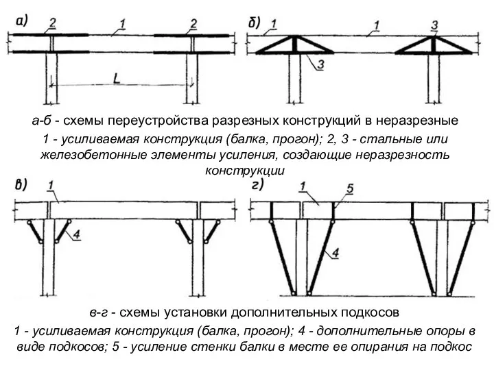 в-г - схемы установки дополнительных подкосов 1 - усиливаемая конструкция (балка, прогон);