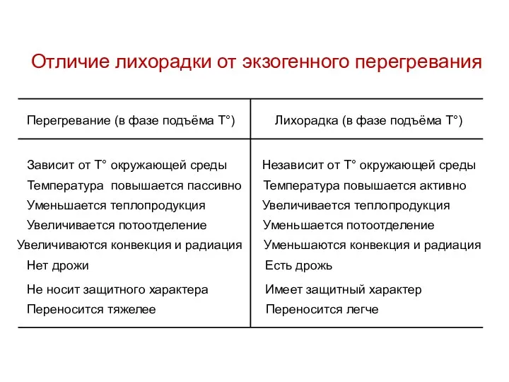 Отличие лихорадки от экзогенного перегревания Перегревание (в фазе подъёма Т°) Лихорадка (в