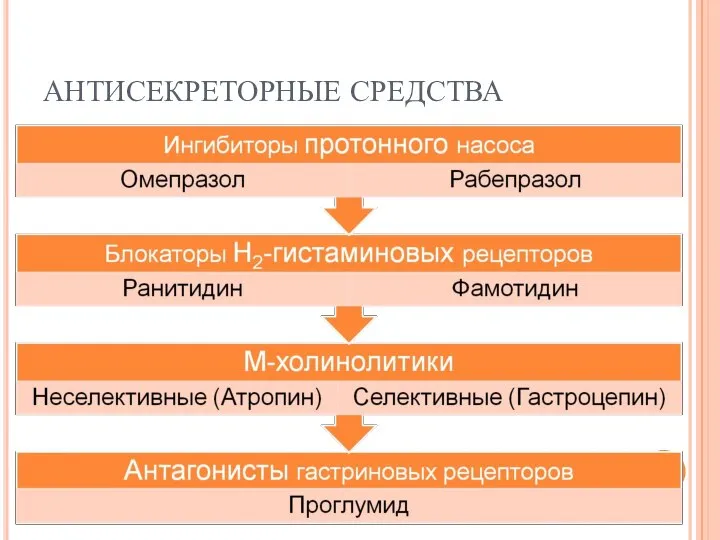 АНТИСЕКРЕТОРНЫЕ СРЕДСТВА