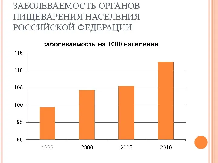 ЗАБОЛЕВАЕМОСТЬ ОРГАНОВ ПИЩЕВАРЕНИЯ НАСЕЛЕНИЯ РОССИЙСКОЙ ФЕДЕРАЦИИ