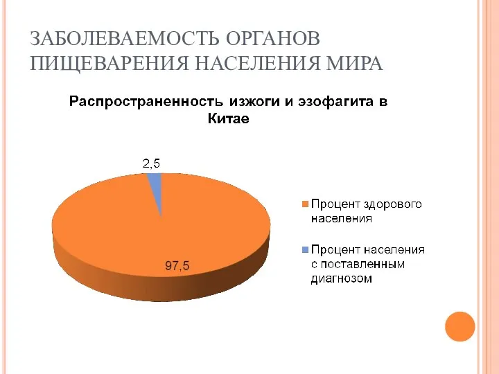 ЗАБОЛЕВАЕМОСТЬ ОРГАНОВ ПИЩЕВАРЕНИЯ НАСЕЛЕНИЯ МИРА