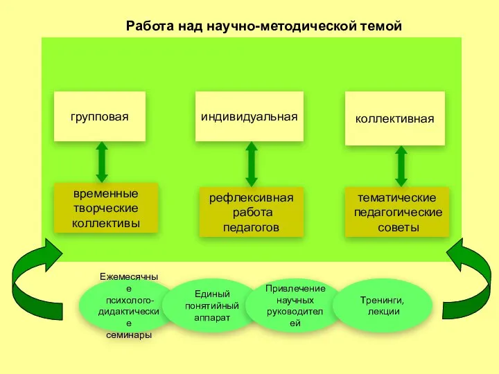 групповая индивидуальная коллективная временные творческие коллективы рефлексивная работа педагогов тематические педагогические советы