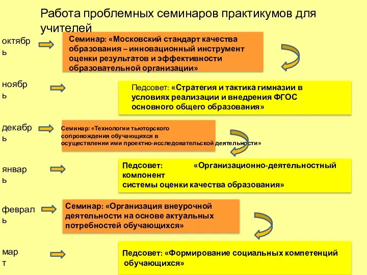 Педсовет: «Организационно-деятельностный компонент системы оценки качества образования» Педсовет: «Формирование социальных компетенций обучающихся»