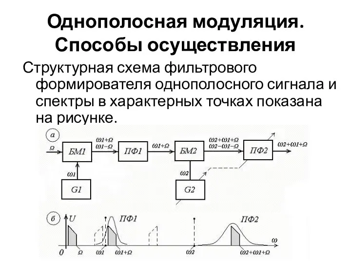 Однополосная модуляция. Способы осуществления Структурная схема фильтрового формирователя однополосного сигнала и спектры