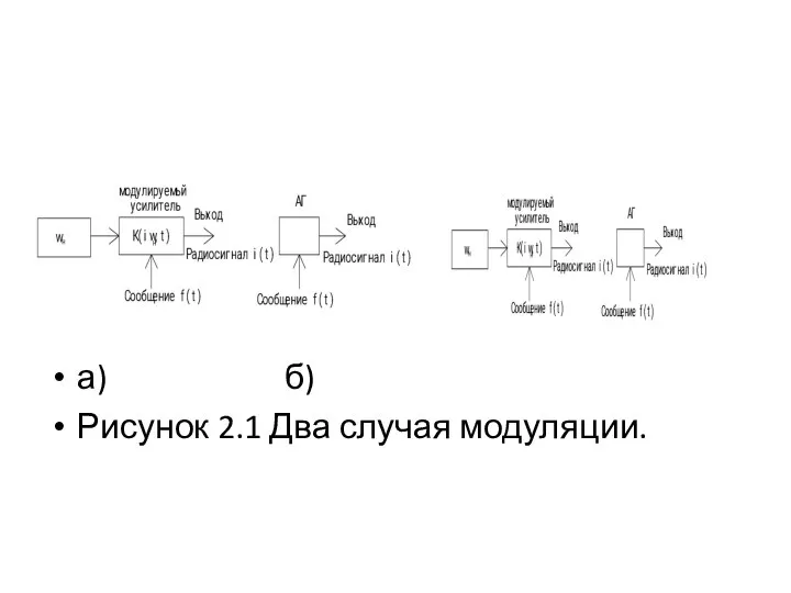 а) б) Рисунок 2.1 Два случая модуляции.