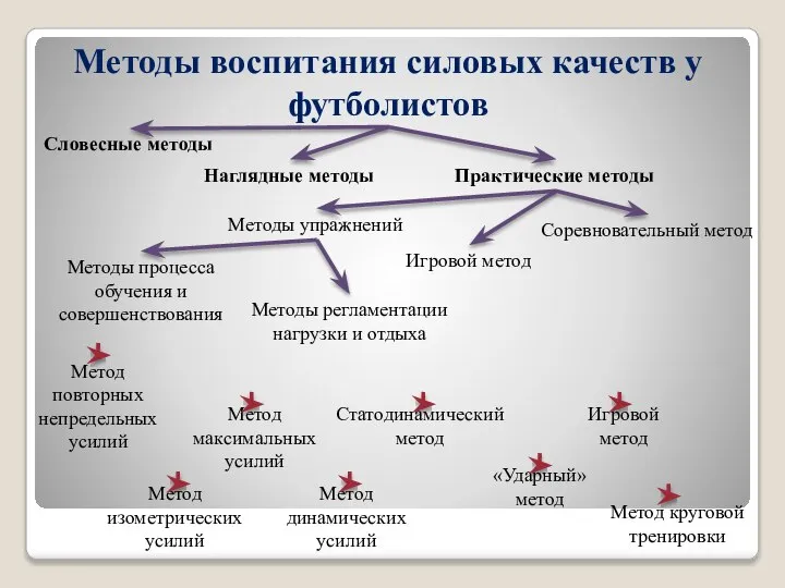 Методы воспитания силовых качеств у футболистов Словесные методы Наглядные методы Практические методы