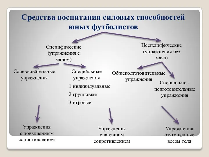 Средства воспитания силовых способностей юных футболистов Специфические (упражнения с мячом) Неспецифические (упражнения