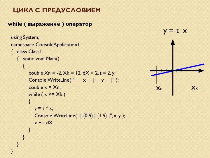 ЦИКЛ С ПРЕДУСЛОВИЕМ while ( выражение ) оператор using System; namespace ConsoleApplication1